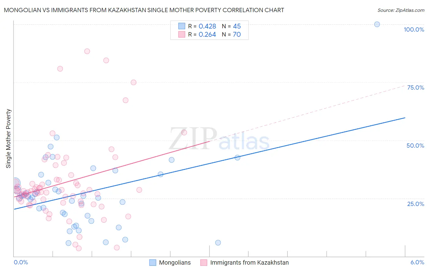 Mongolian vs Immigrants from Kazakhstan Single Mother Poverty