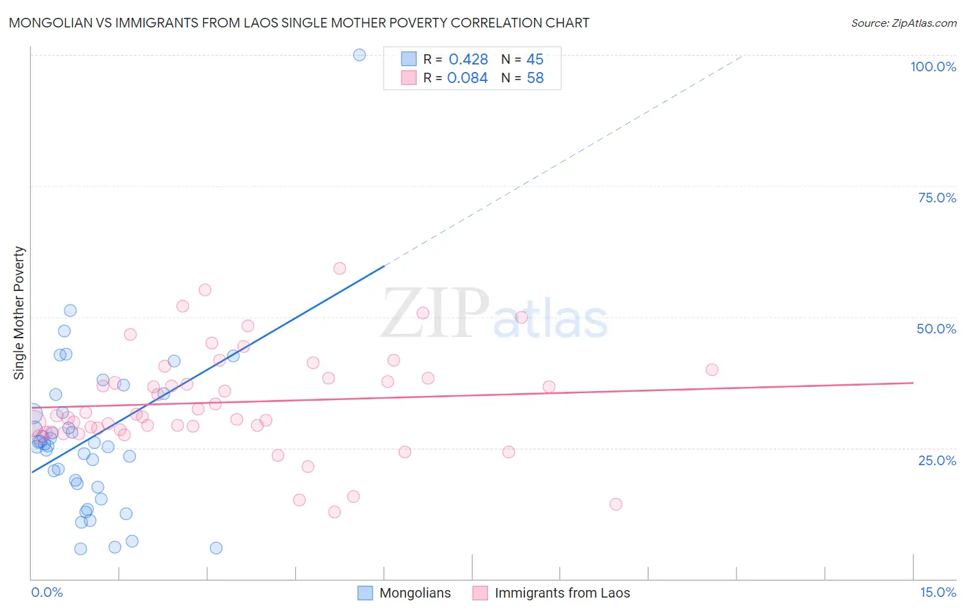 Mongolian vs Immigrants from Laos Single Mother Poverty