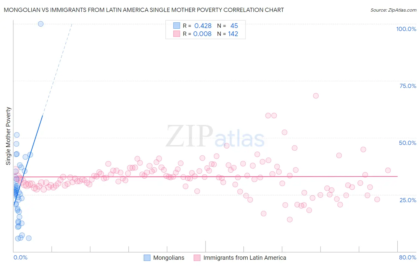 Mongolian vs Immigrants from Latin America Single Mother Poverty