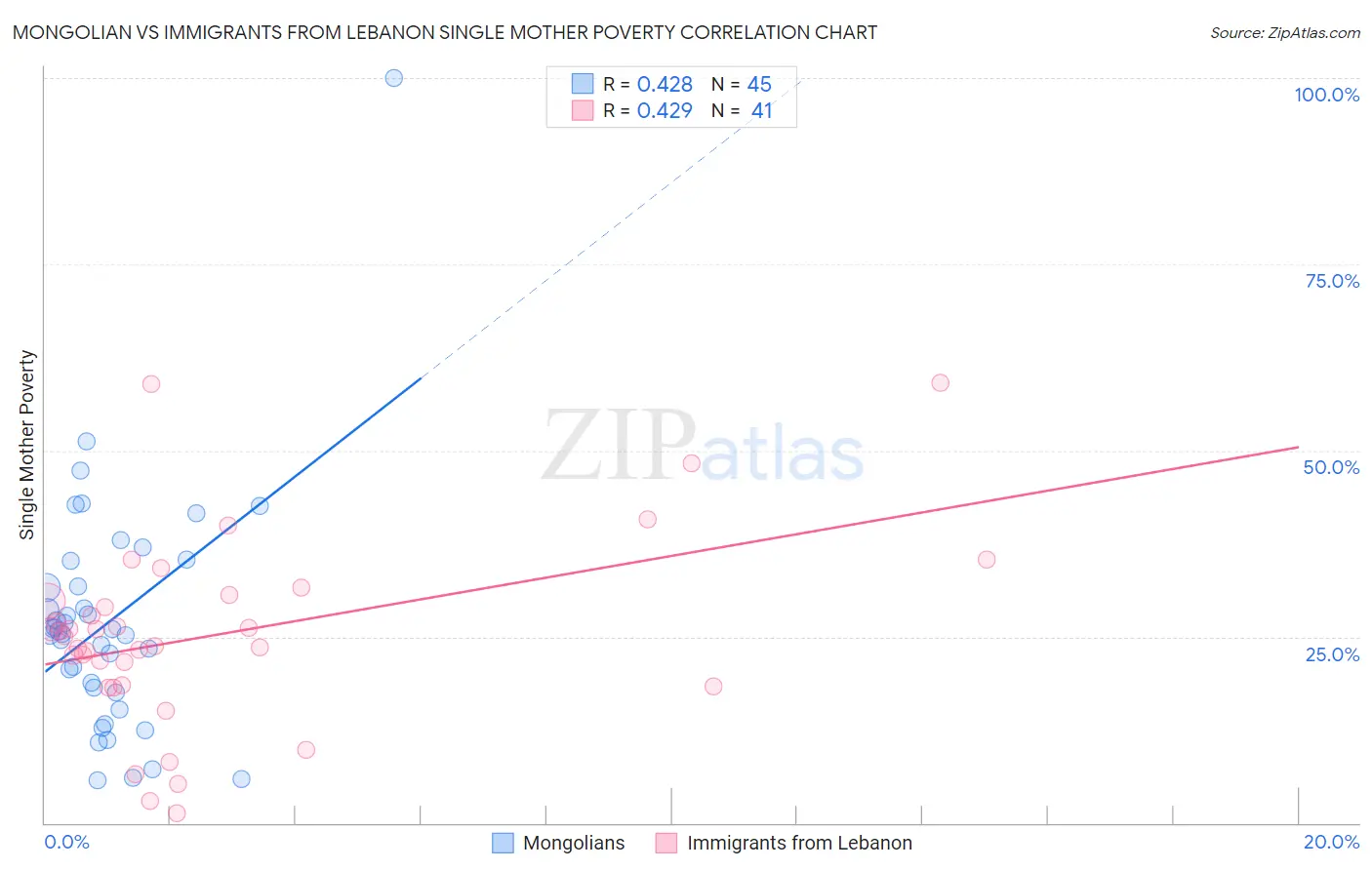 Mongolian vs Immigrants from Lebanon Single Mother Poverty