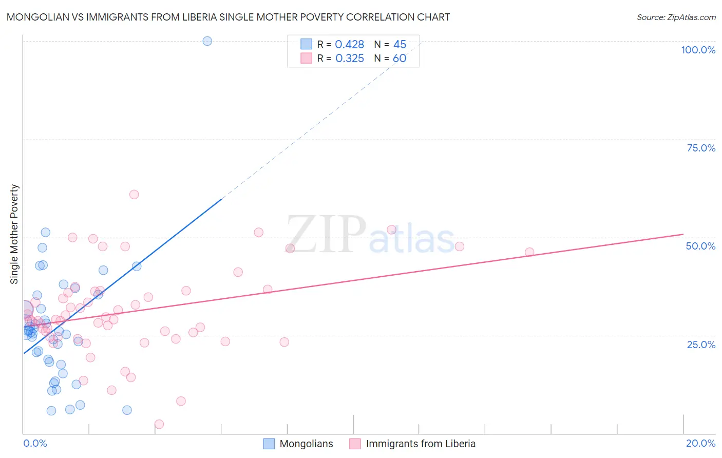 Mongolian vs Immigrants from Liberia Single Mother Poverty