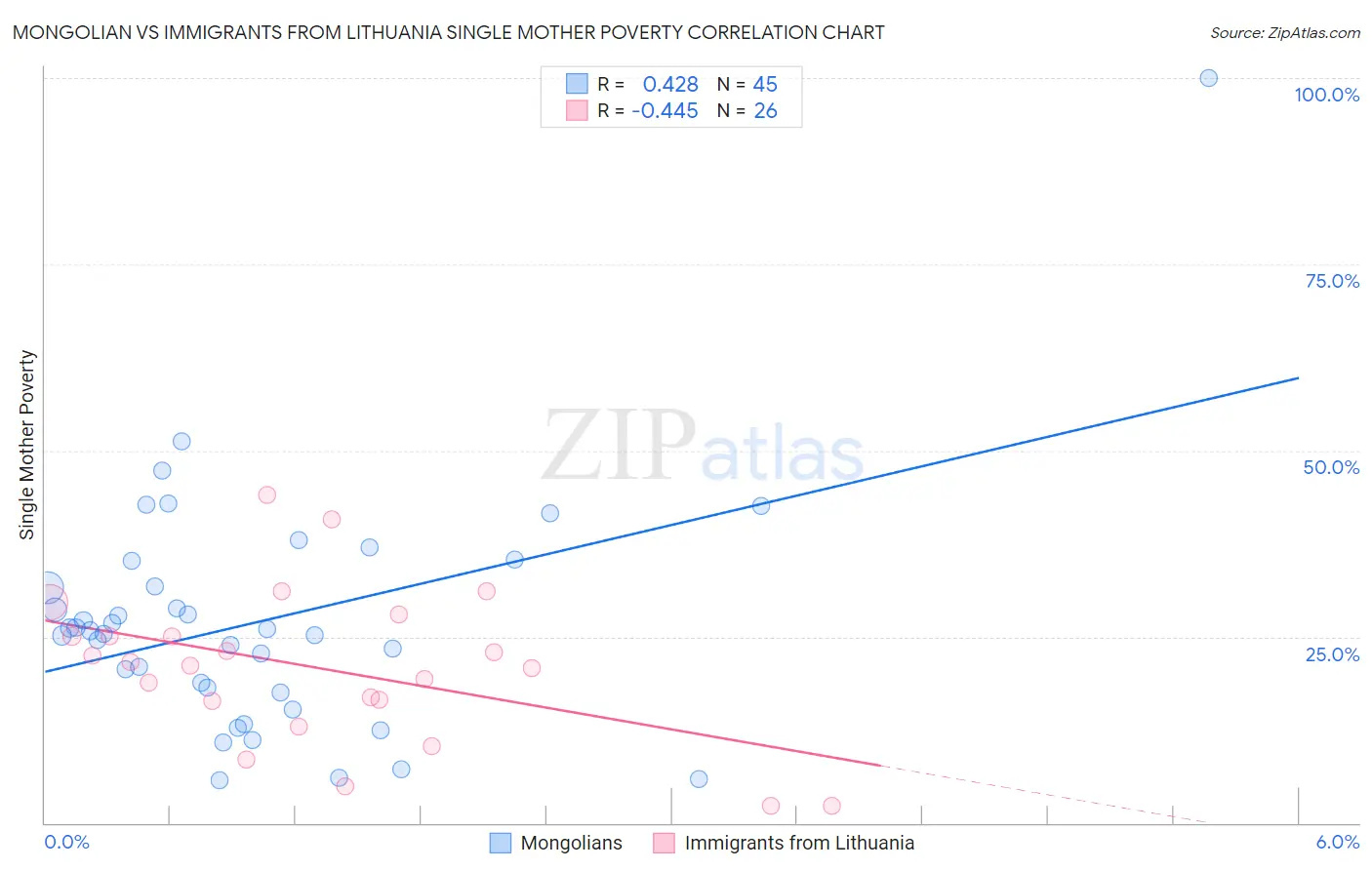 Mongolian vs Immigrants from Lithuania Single Mother Poverty