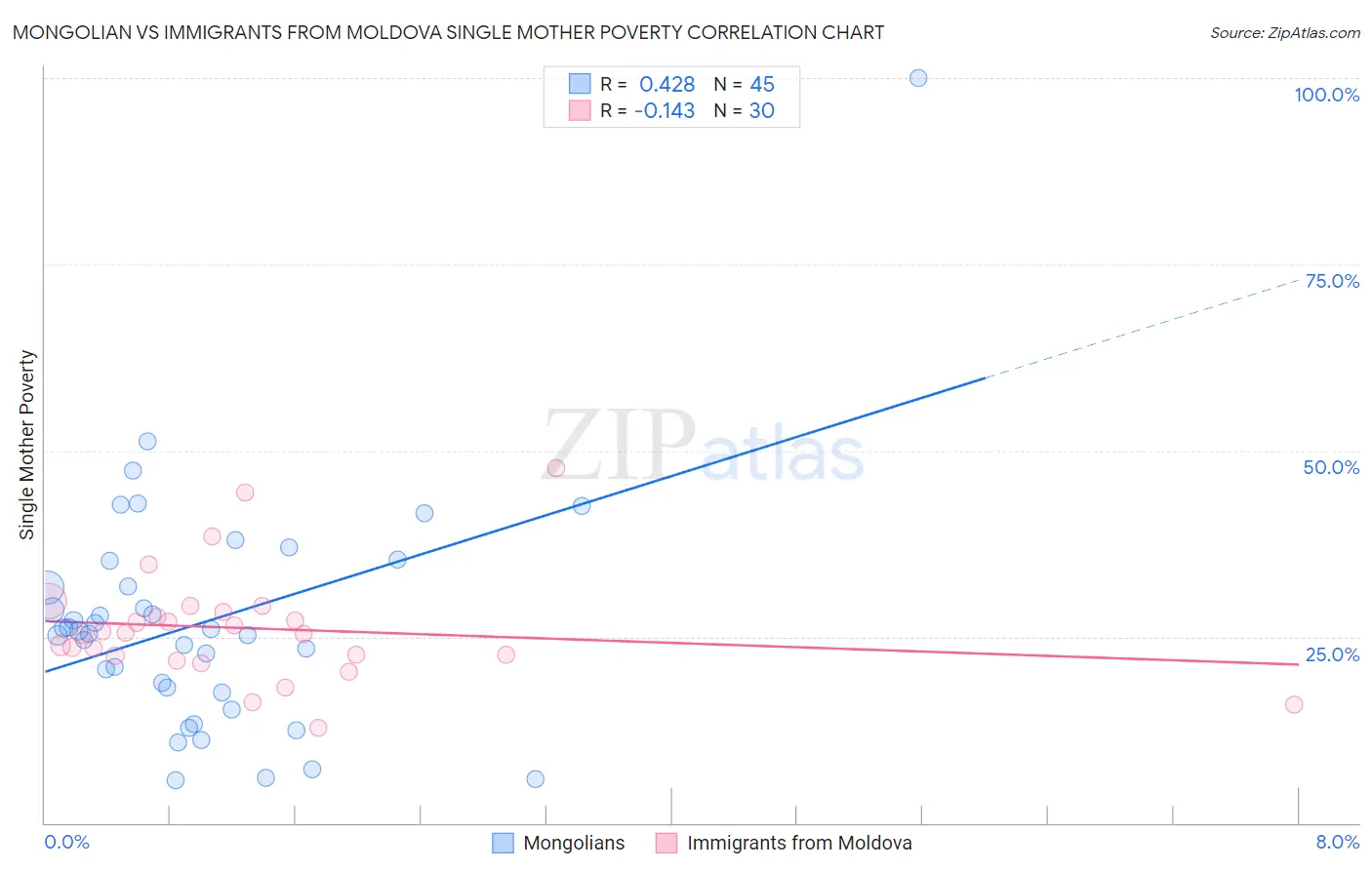 Mongolian vs Immigrants from Moldova Single Mother Poverty