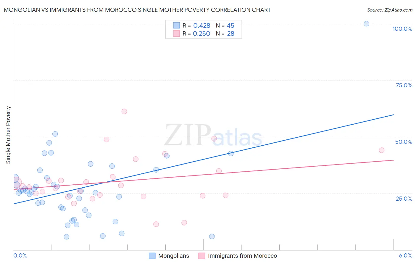 Mongolian vs Immigrants from Morocco Single Mother Poverty