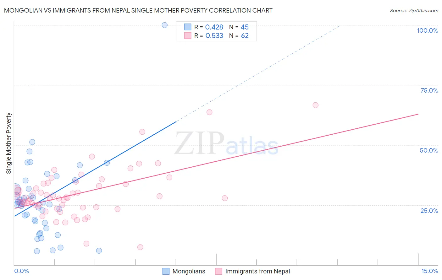 Mongolian vs Immigrants from Nepal Single Mother Poverty