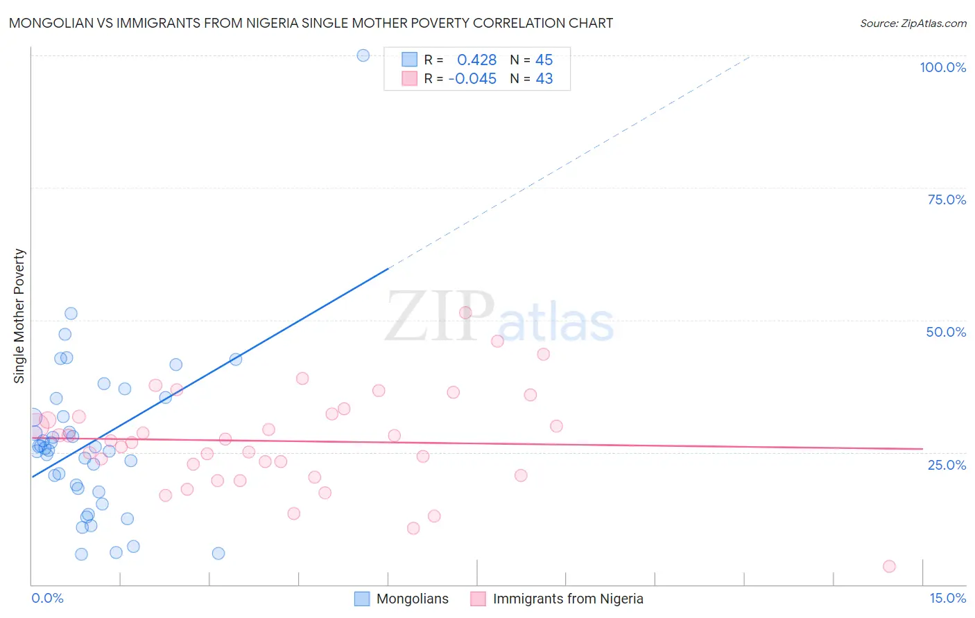 Mongolian vs Immigrants from Nigeria Single Mother Poverty