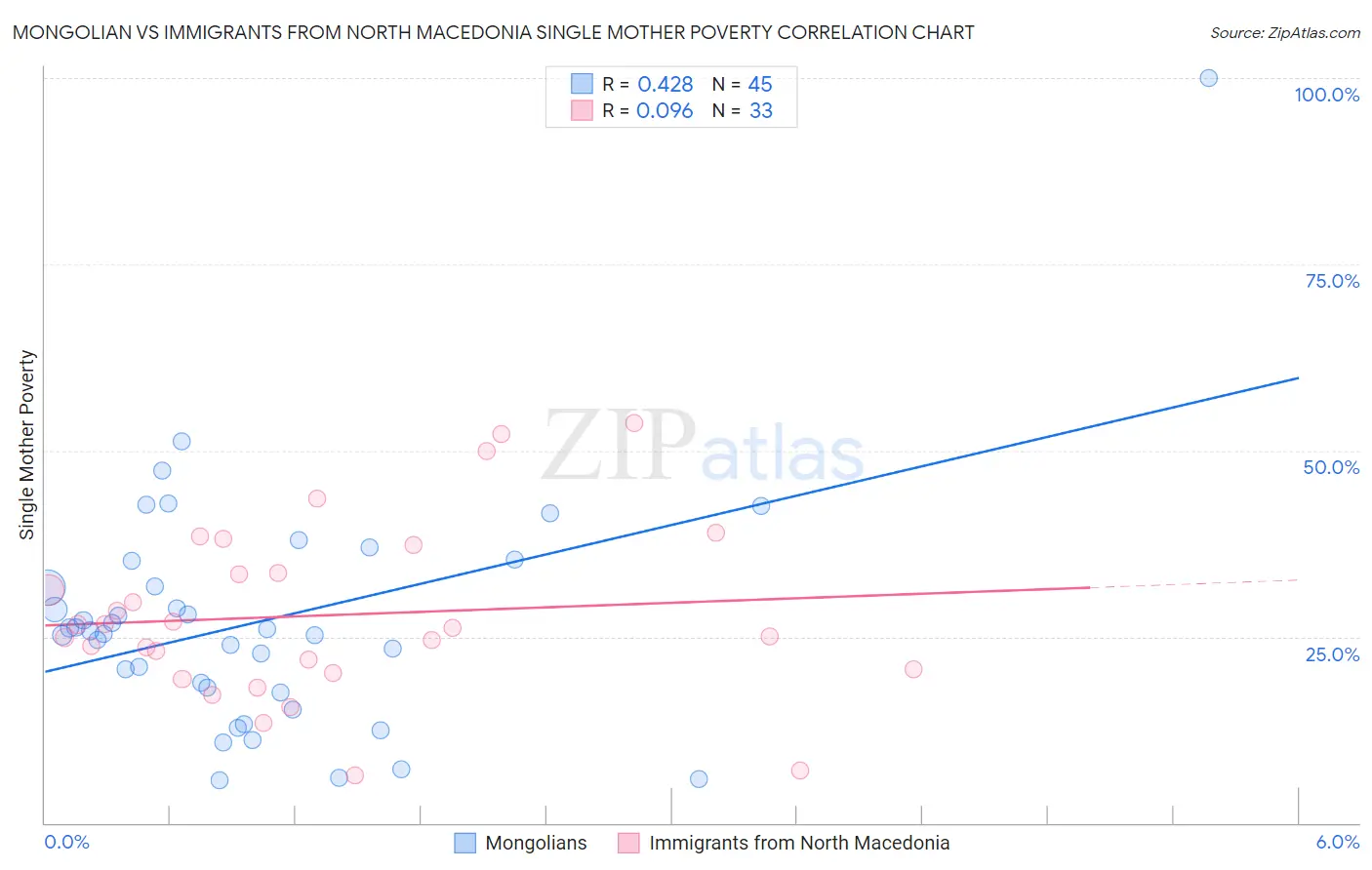 Mongolian vs Immigrants from North Macedonia Single Mother Poverty