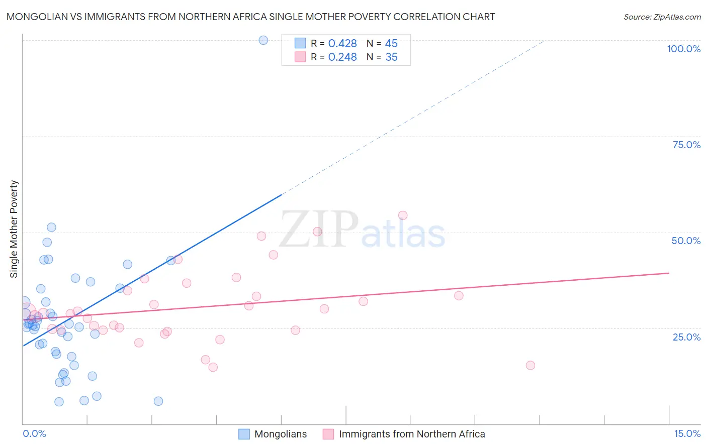 Mongolian vs Immigrants from Northern Africa Single Mother Poverty