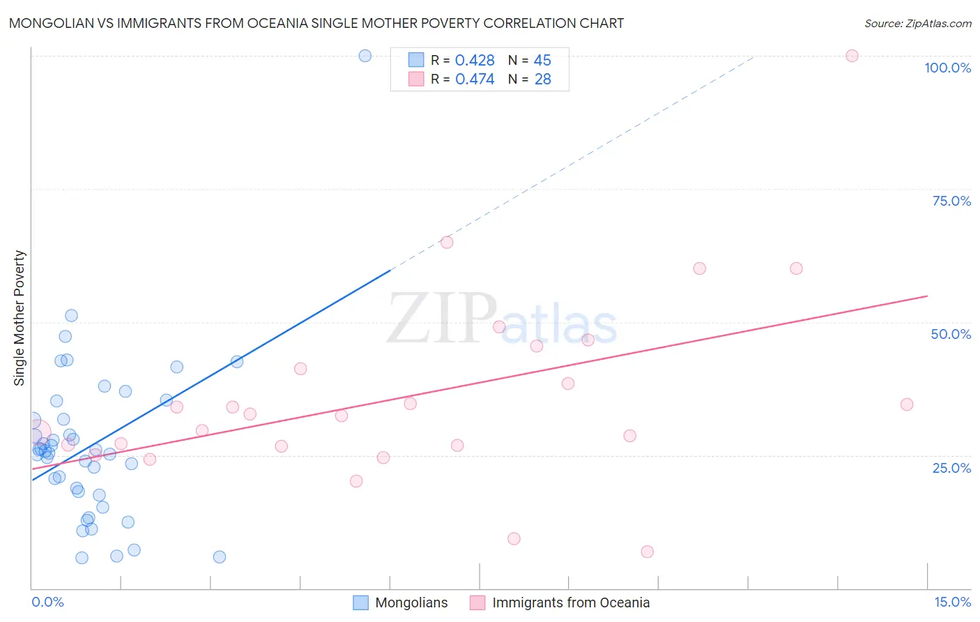 Mongolian vs Immigrants from Oceania Single Mother Poverty