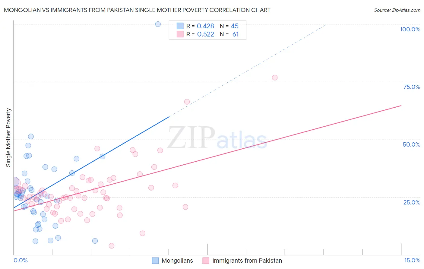 Mongolian vs Immigrants from Pakistan Single Mother Poverty