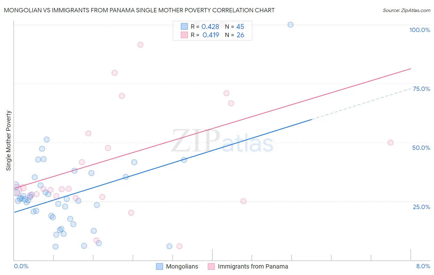 Mongolian vs Immigrants from Panama Single Mother Poverty