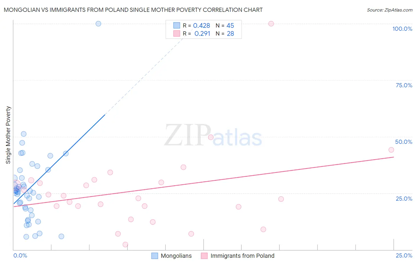 Mongolian vs Immigrants from Poland Single Mother Poverty