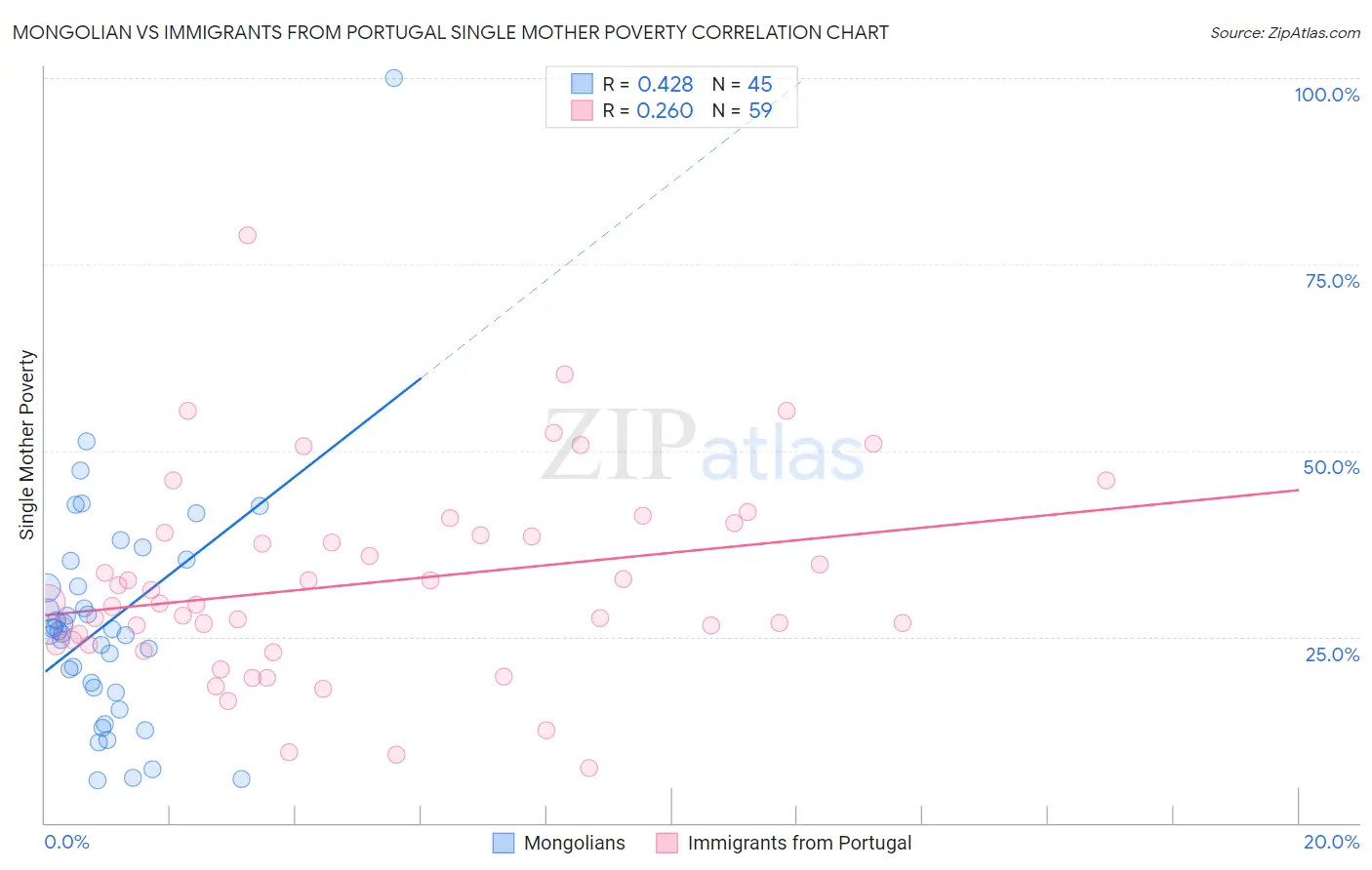 Mongolian vs Immigrants from Portugal Single Mother Poverty