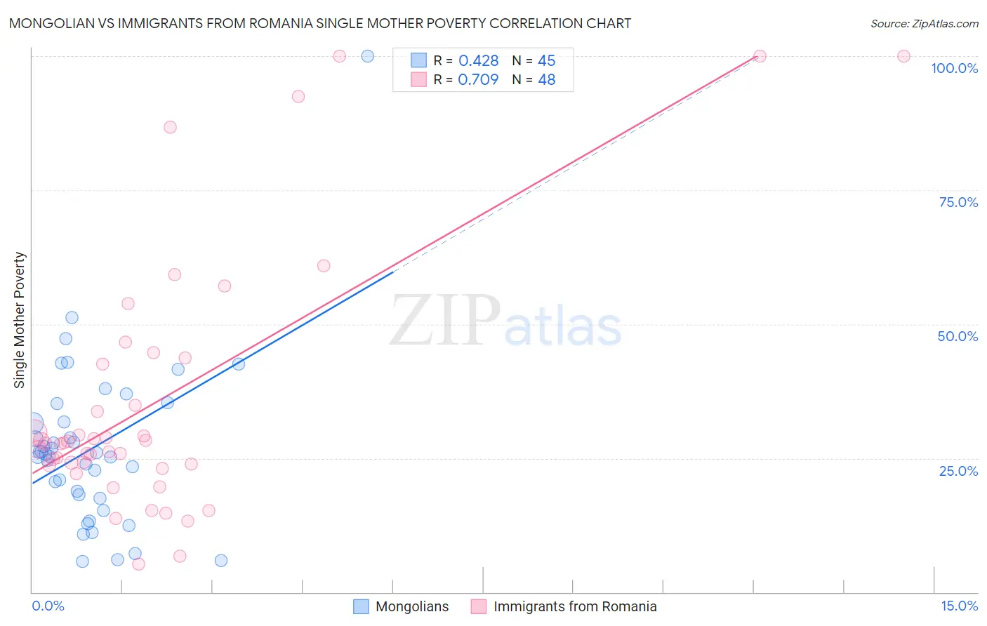 Mongolian vs Immigrants from Romania Single Mother Poverty