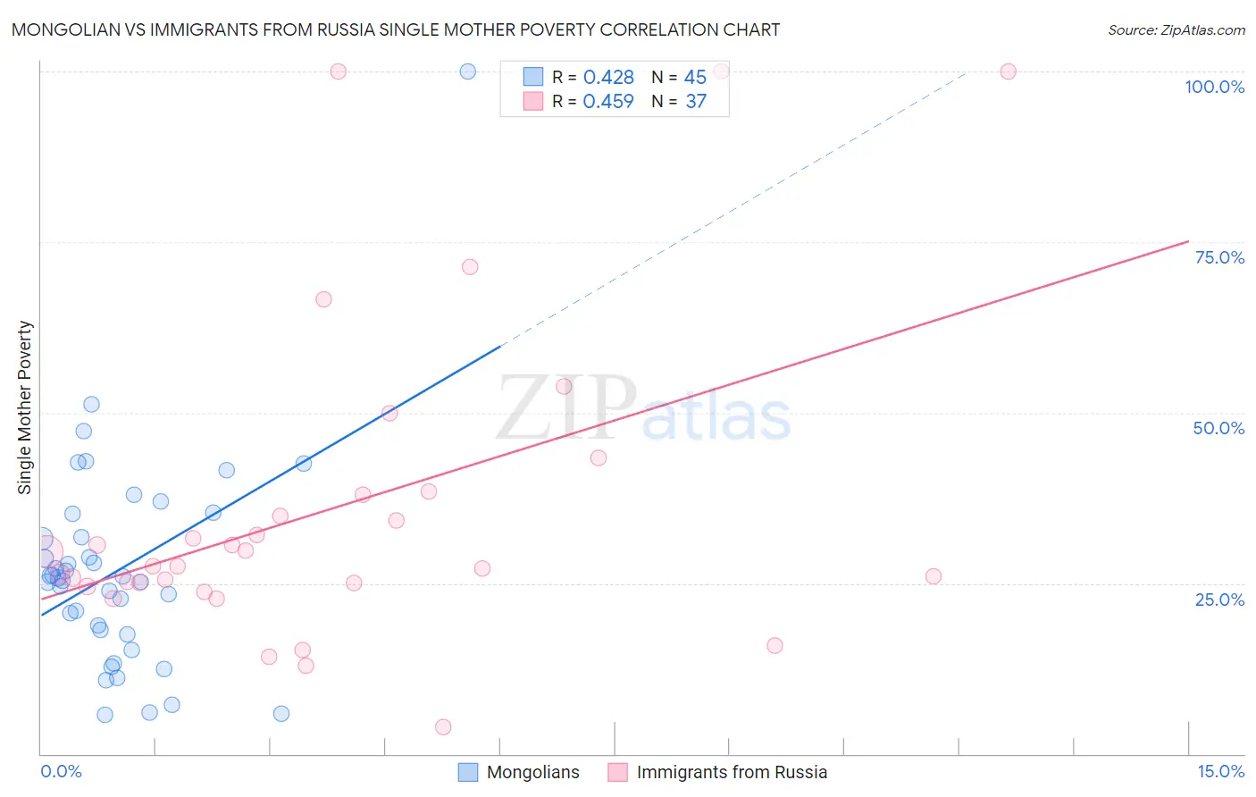 Mongolian vs Immigrants from Russia Single Mother Poverty