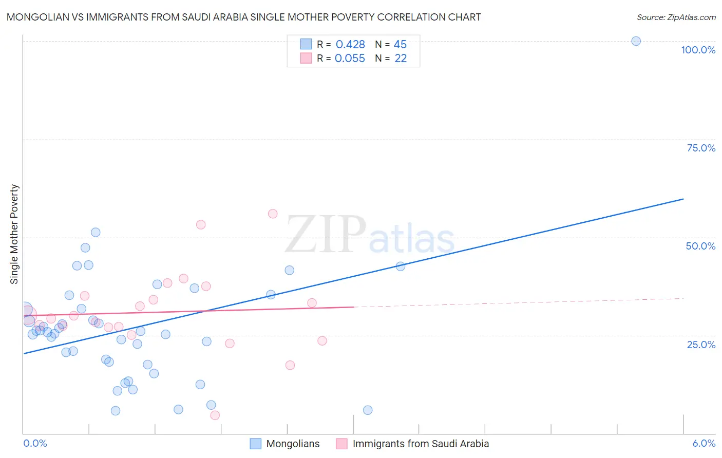 Mongolian vs Immigrants from Saudi Arabia Single Mother Poverty