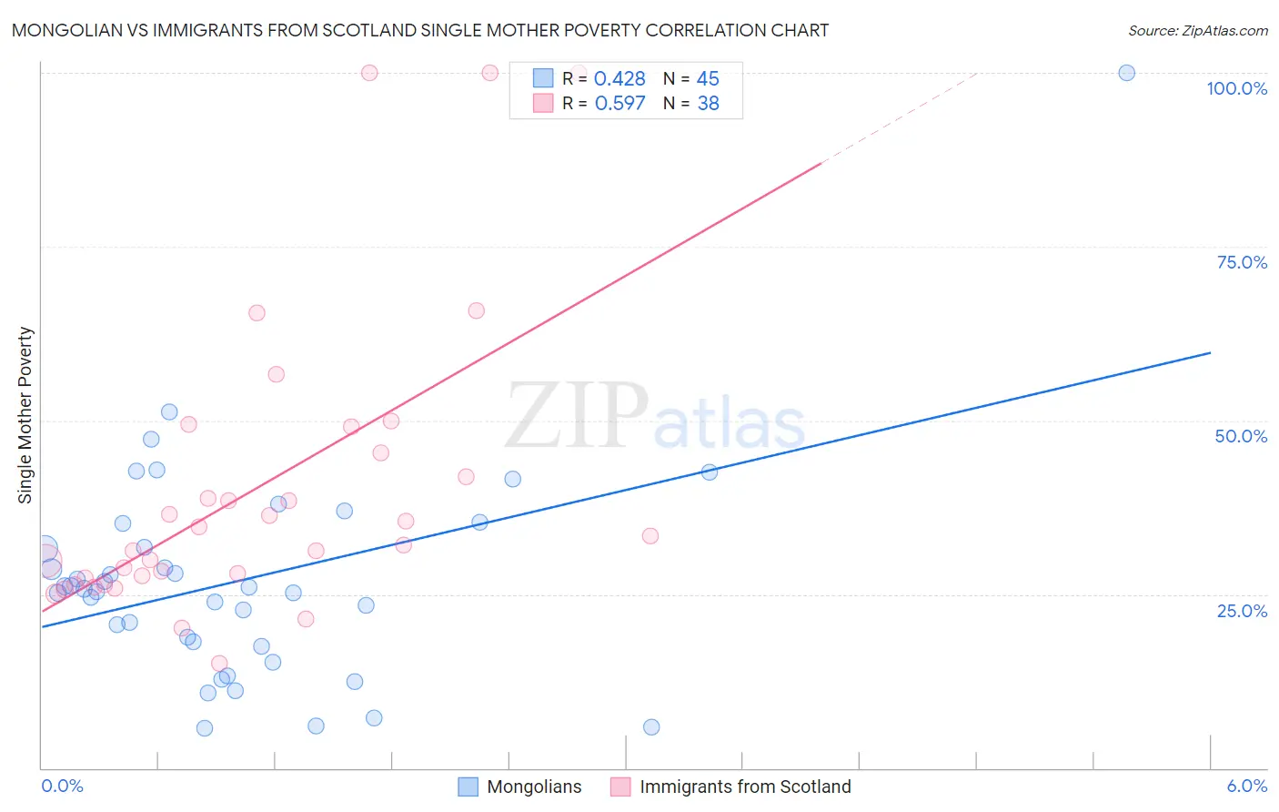 Mongolian vs Immigrants from Scotland Single Mother Poverty