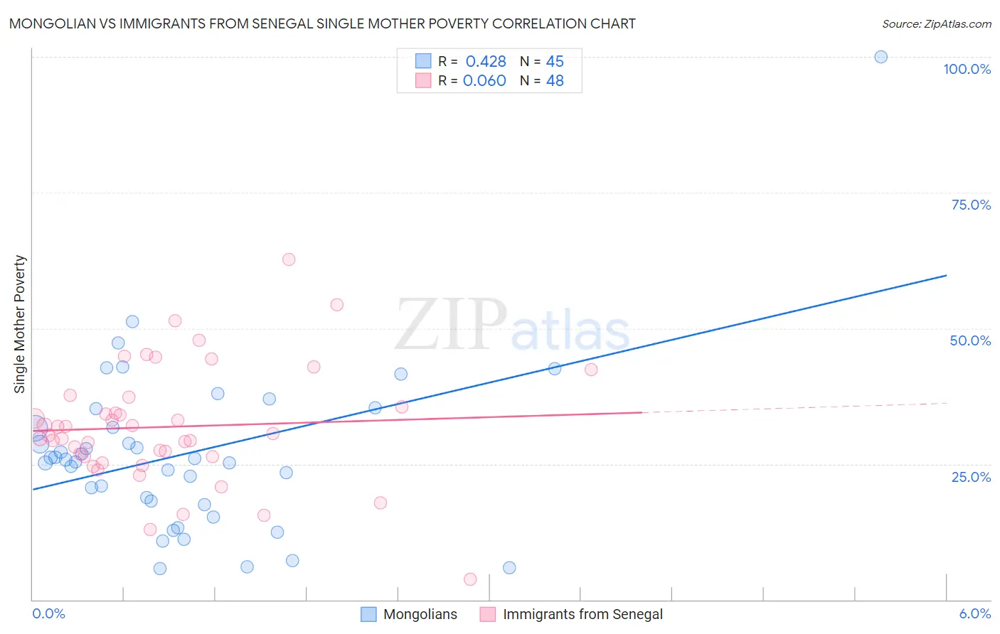 Mongolian vs Immigrants from Senegal Single Mother Poverty