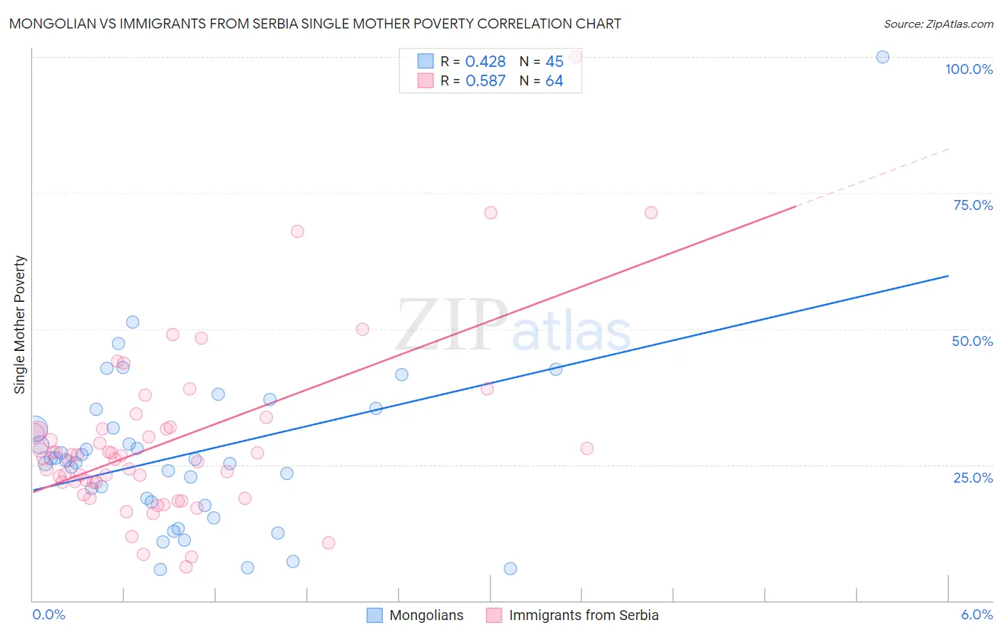 Mongolian vs Immigrants from Serbia Single Mother Poverty