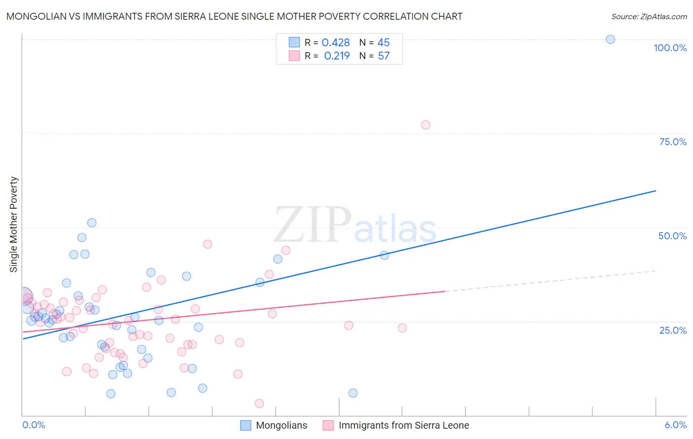 Mongolian vs Immigrants from Sierra Leone Single Mother Poverty