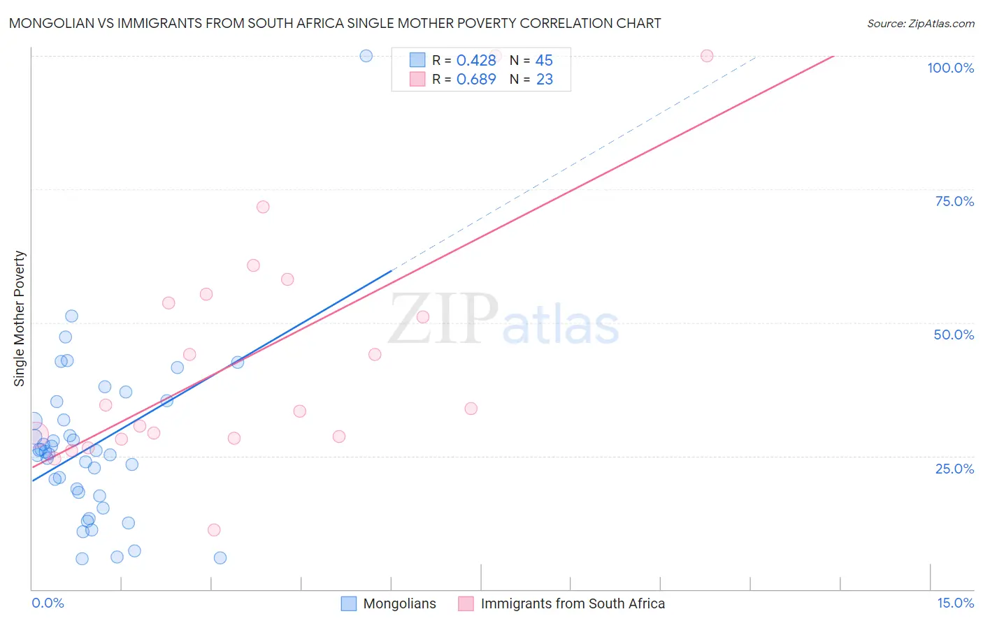 Mongolian vs Immigrants from South Africa Single Mother Poverty