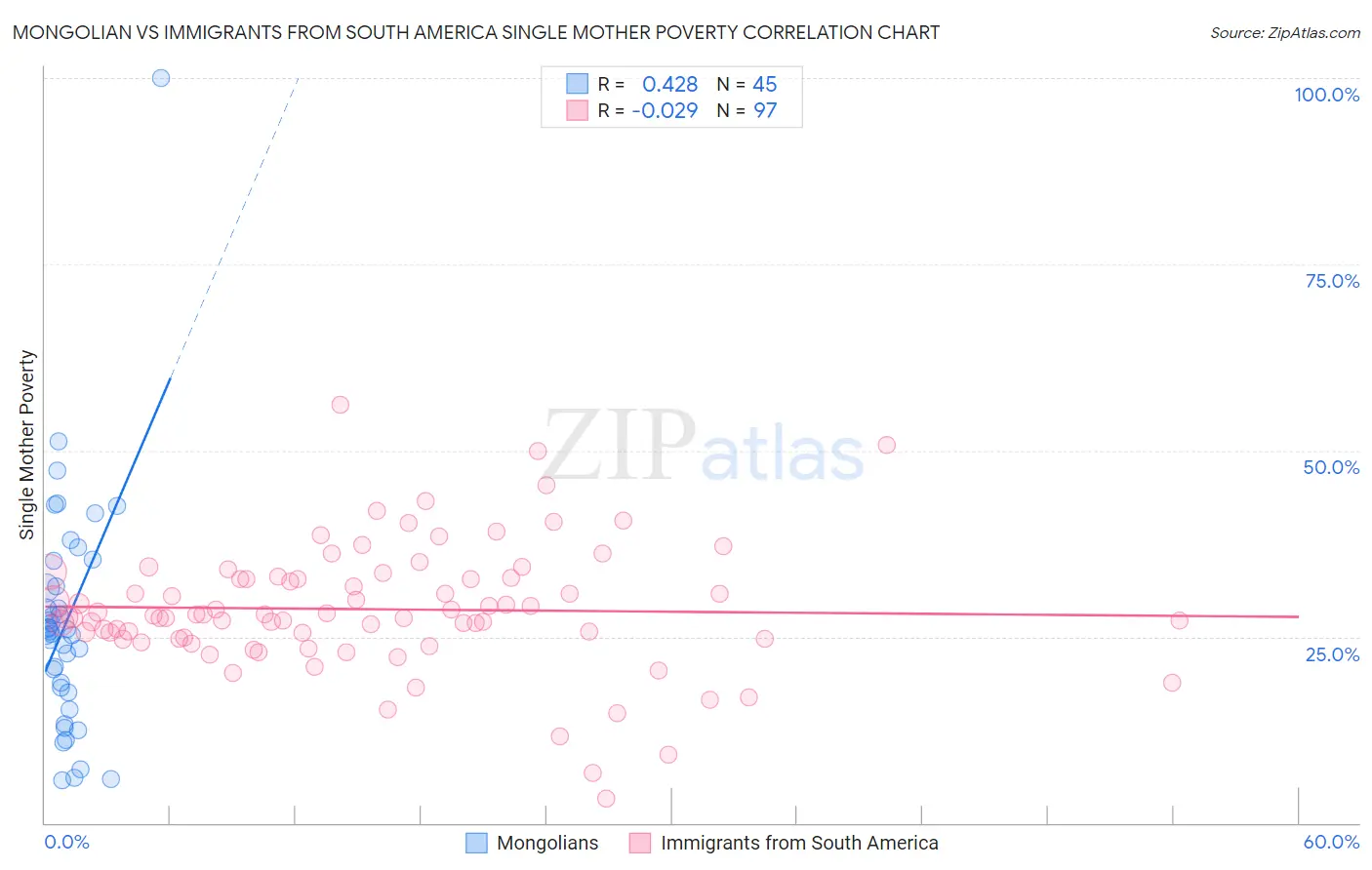 Mongolian vs Immigrants from South America Single Mother Poverty