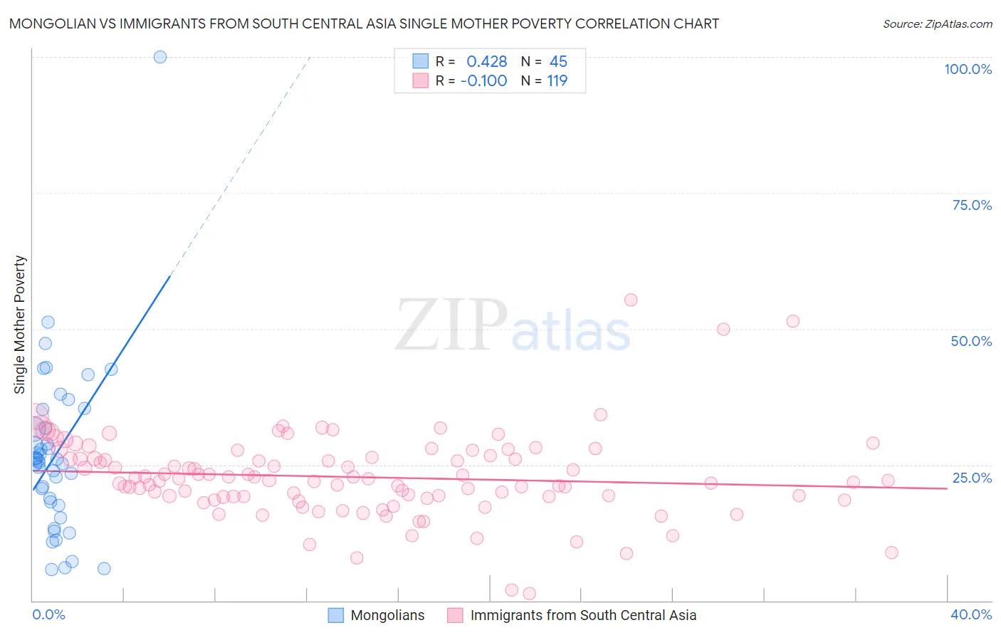 Mongolian vs Immigrants from South Central Asia Single Mother Poverty