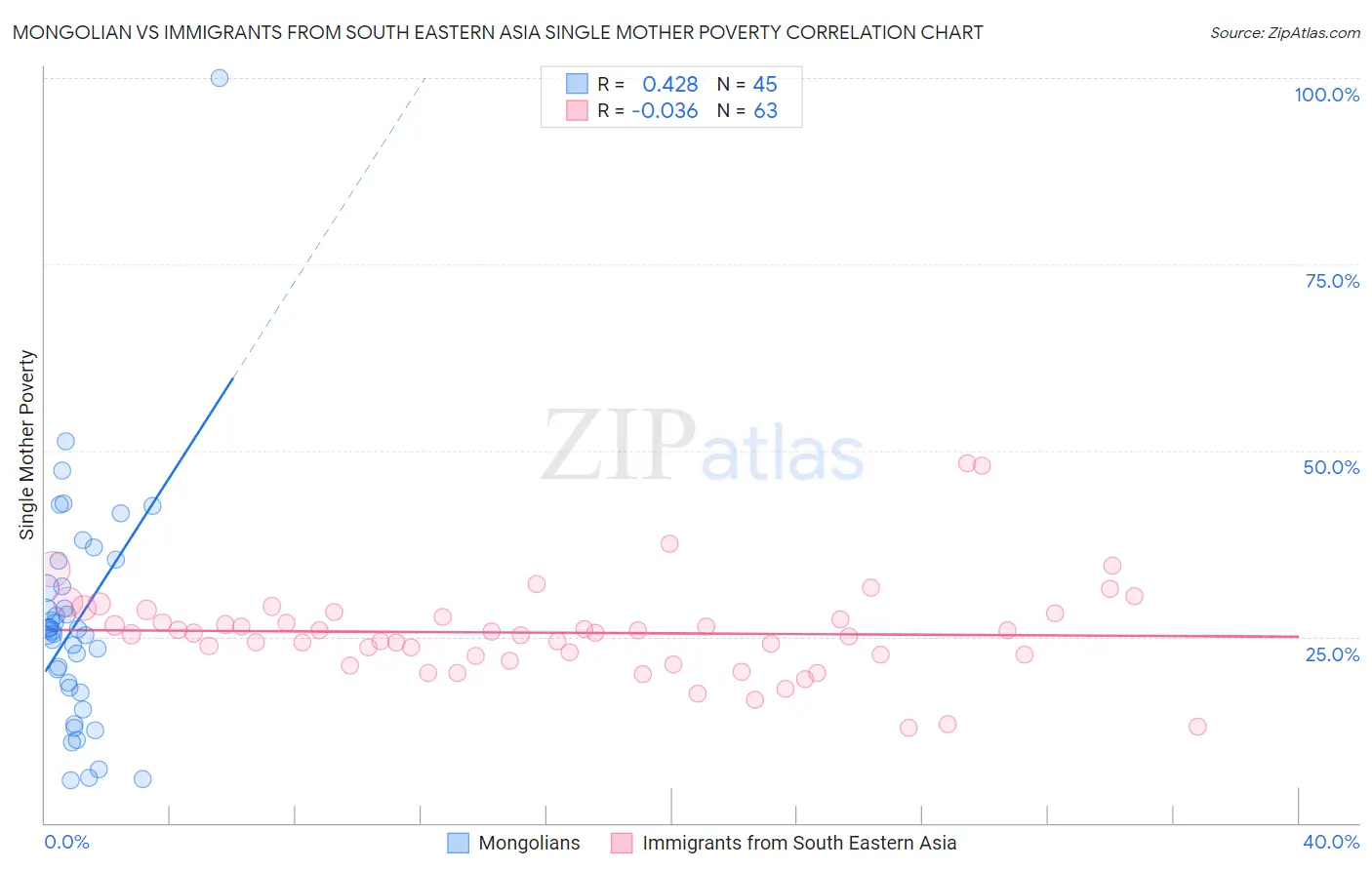 Mongolian vs Immigrants from South Eastern Asia Single Mother Poverty