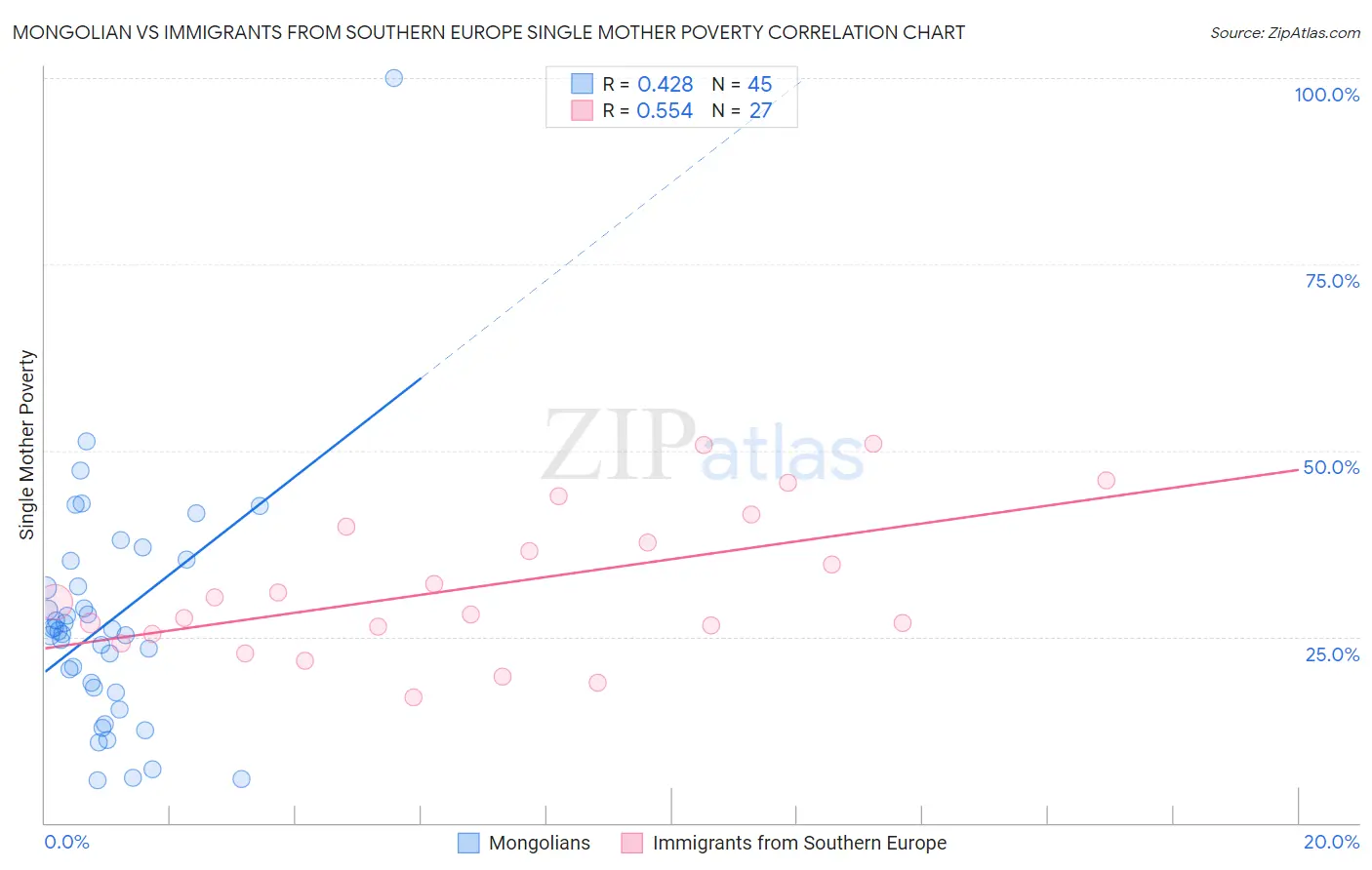 Mongolian vs Immigrants from Southern Europe Single Mother Poverty