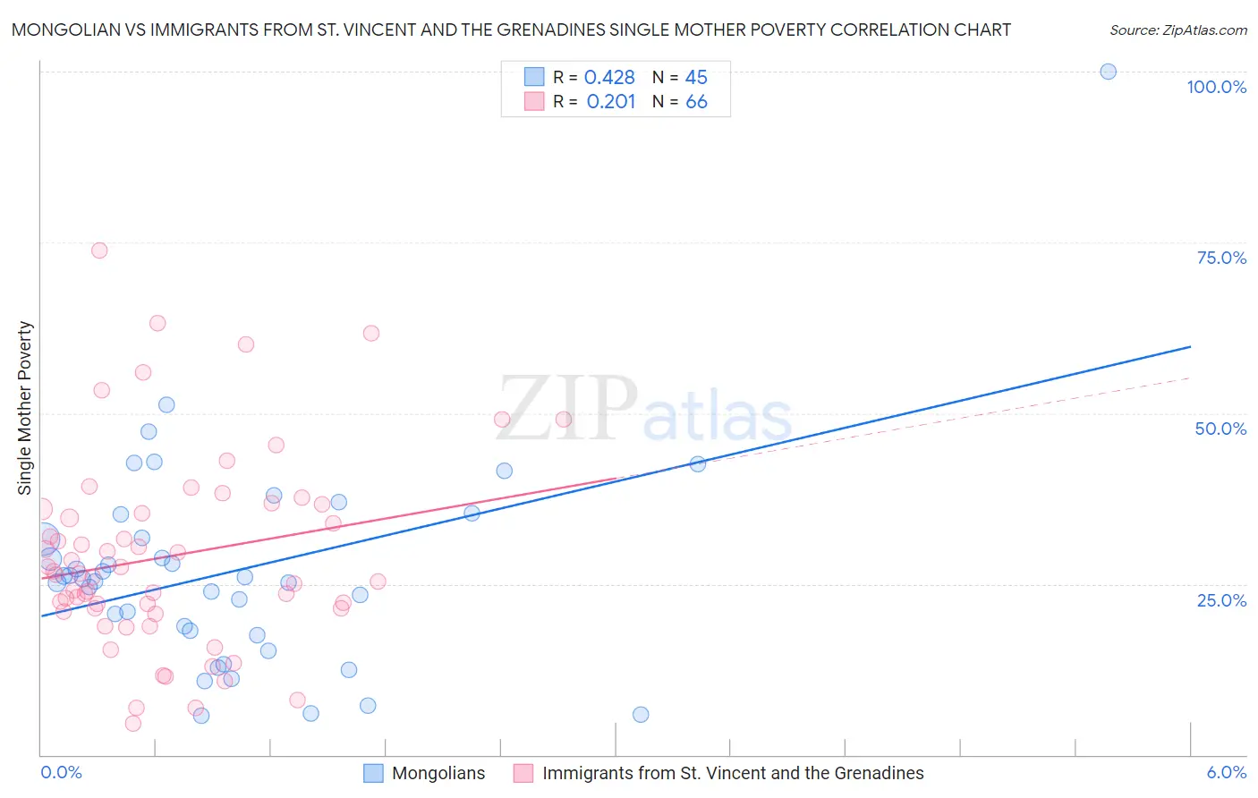 Mongolian vs Immigrants from St. Vincent and the Grenadines Single Mother Poverty