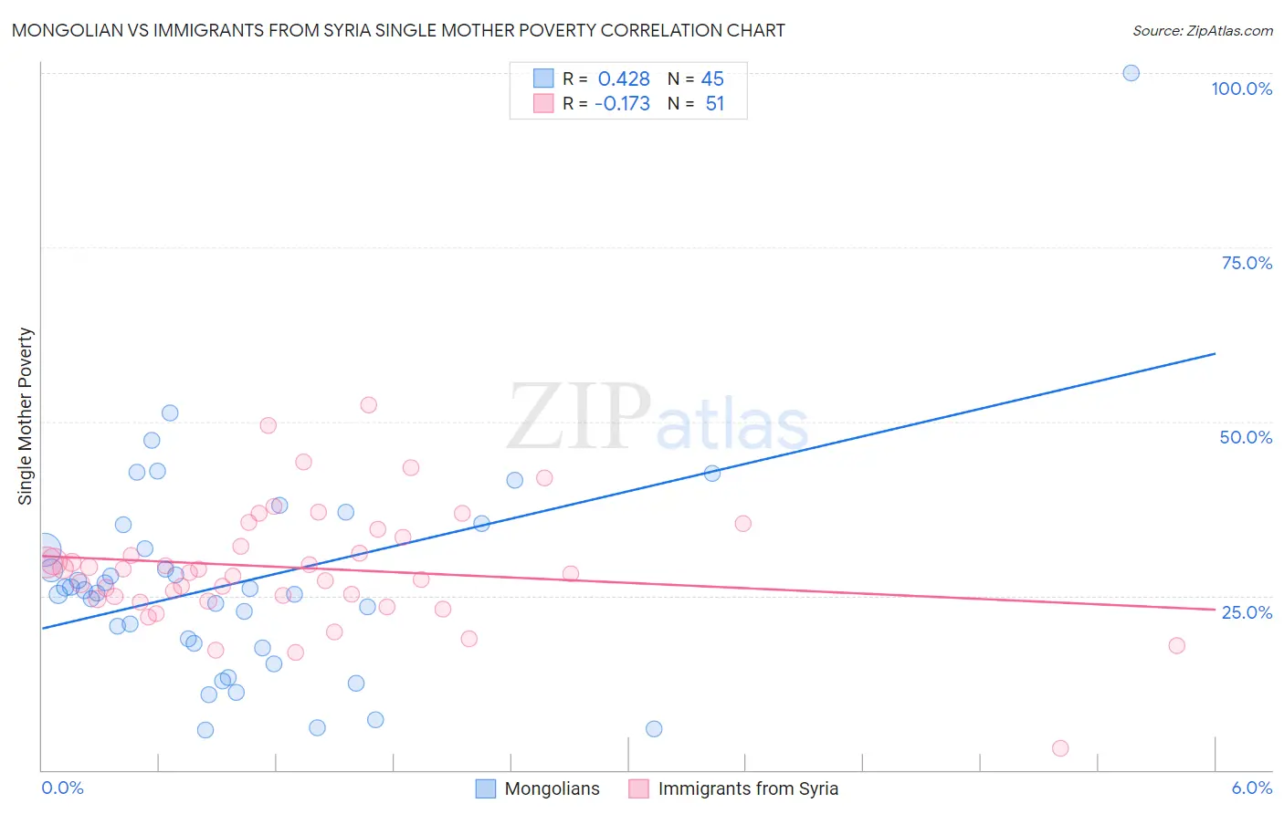 Mongolian vs Immigrants from Syria Single Mother Poverty