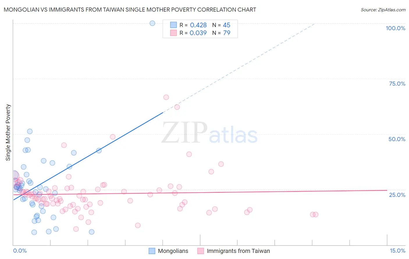 Mongolian vs Immigrants from Taiwan Single Mother Poverty