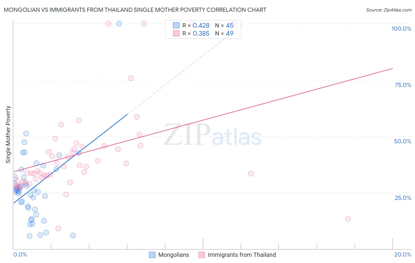 Mongolian vs Immigrants from Thailand Single Mother Poverty