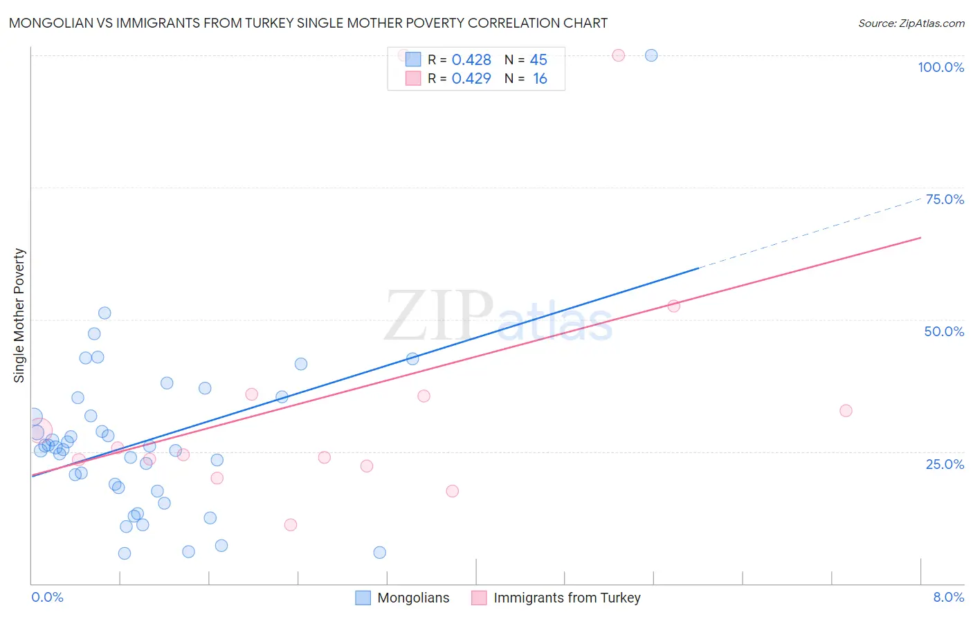 Mongolian vs Immigrants from Turkey Single Mother Poverty