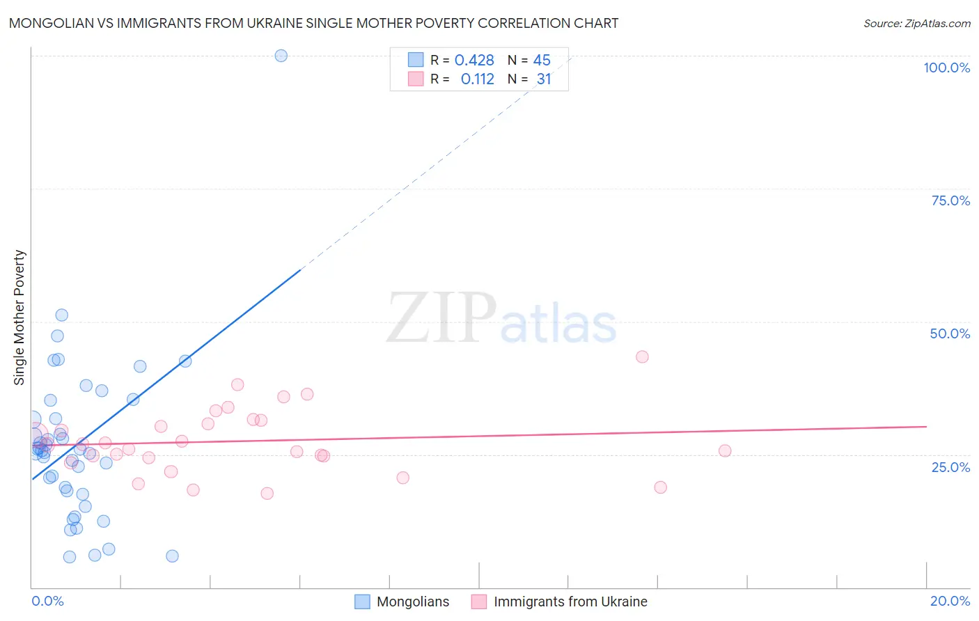 Mongolian vs Immigrants from Ukraine Single Mother Poverty