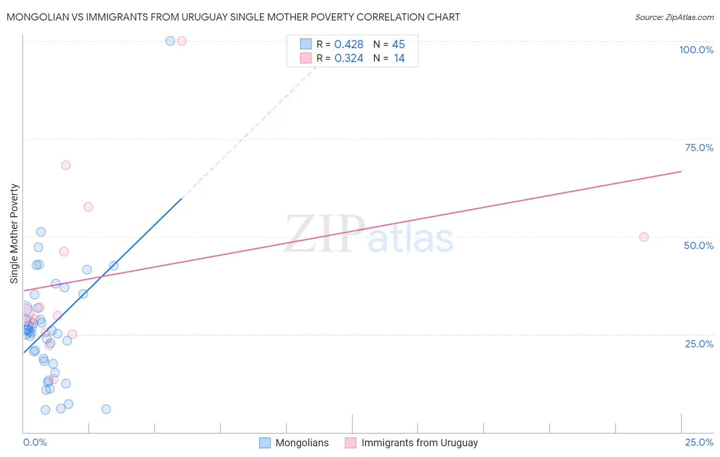 Mongolian vs Immigrants from Uruguay Single Mother Poverty