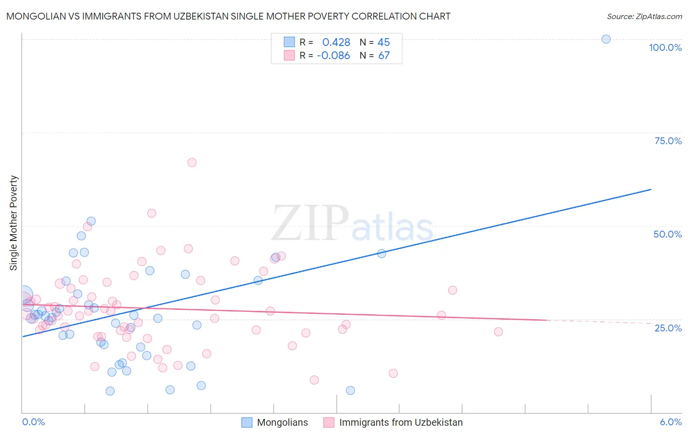 Mongolian vs Immigrants from Uzbekistan Single Mother Poverty