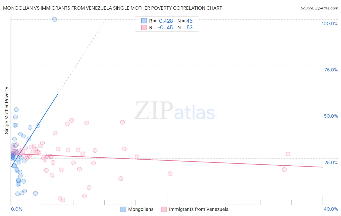 Mongolian vs Immigrants from Venezuela Single Mother Poverty