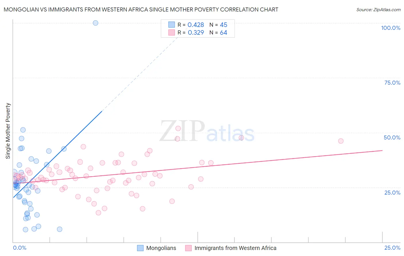 Mongolian vs Immigrants from Western Africa Single Mother Poverty