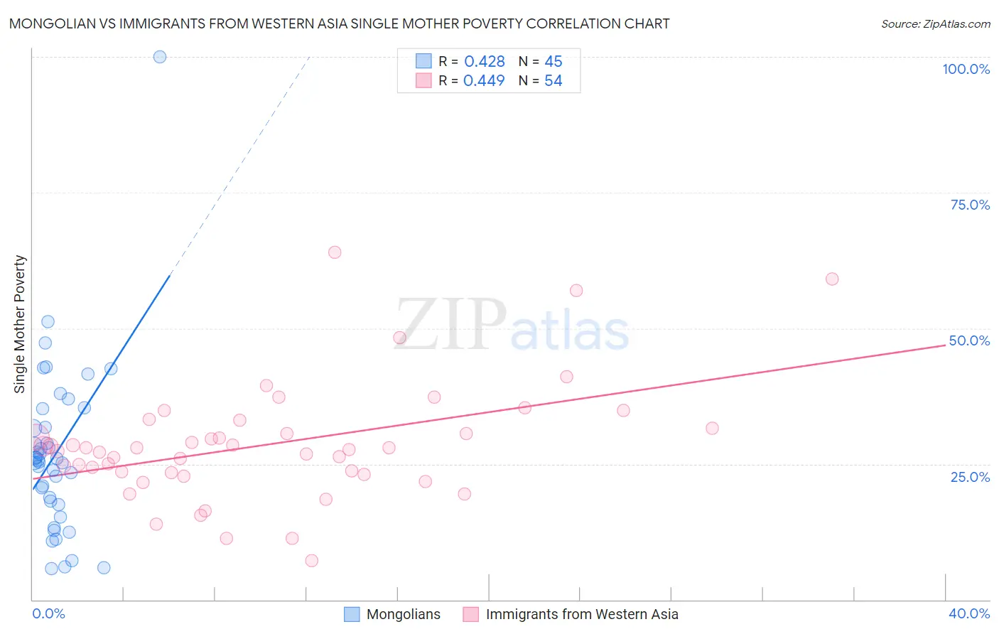 Mongolian vs Immigrants from Western Asia Single Mother Poverty