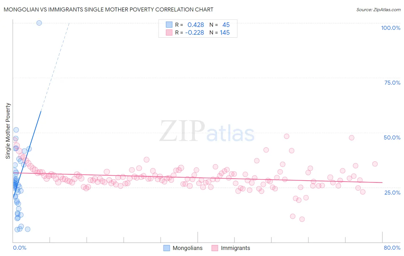 Mongolian vs Immigrants Single Mother Poverty