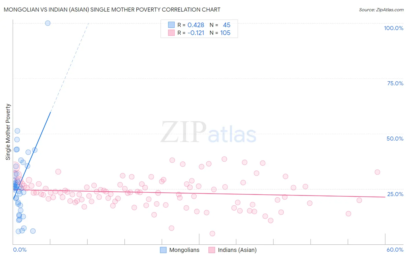 Mongolian vs Indian (Asian) Single Mother Poverty