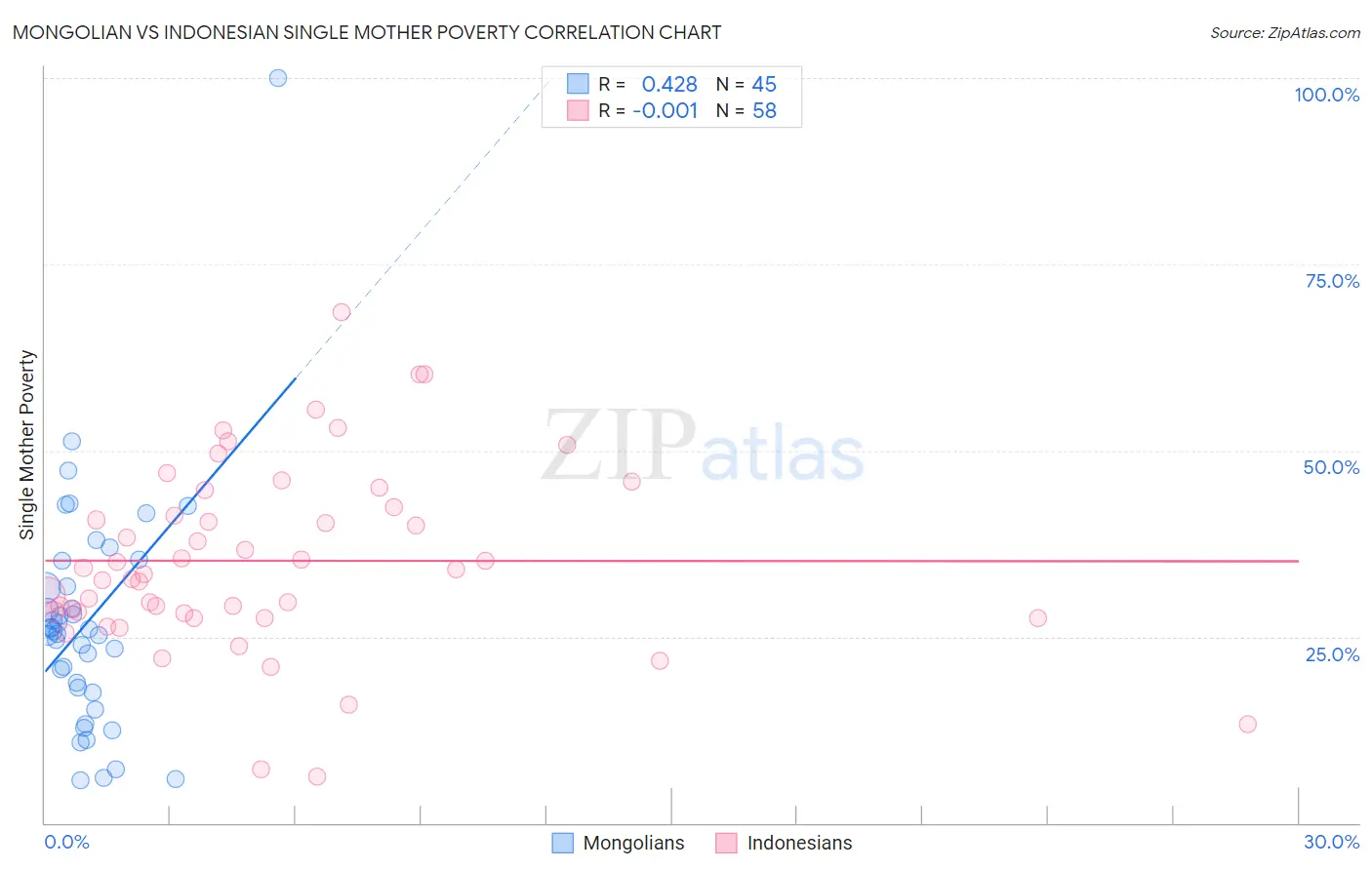 Mongolian vs Indonesian Single Mother Poverty