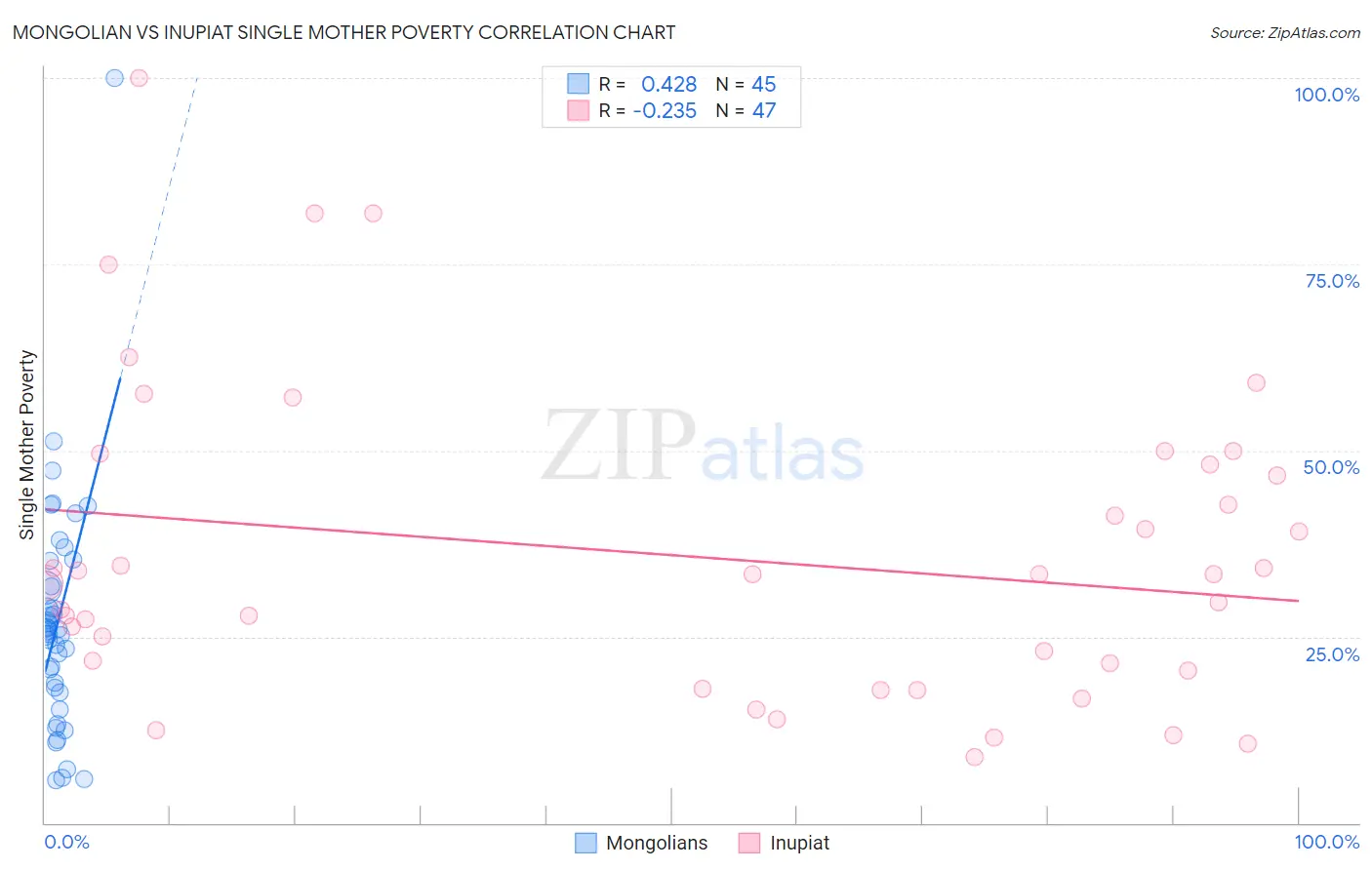 Mongolian vs Inupiat Single Mother Poverty