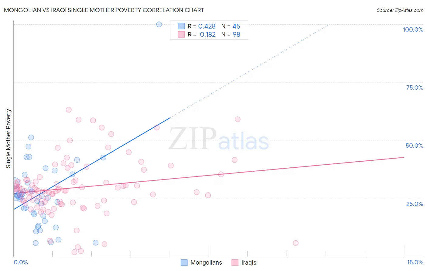 Mongolian vs Iraqi Single Mother Poverty