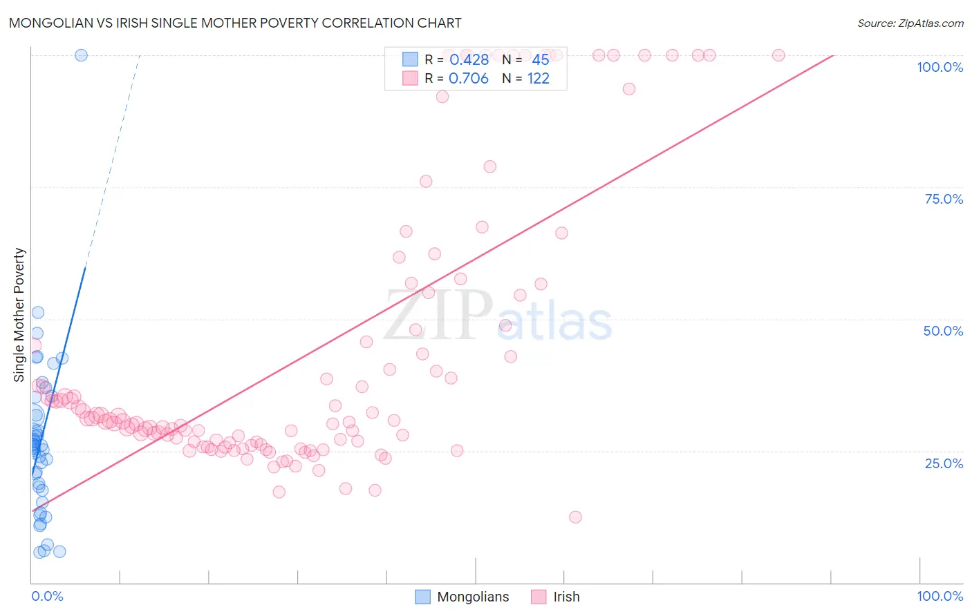 Mongolian vs Irish Single Mother Poverty