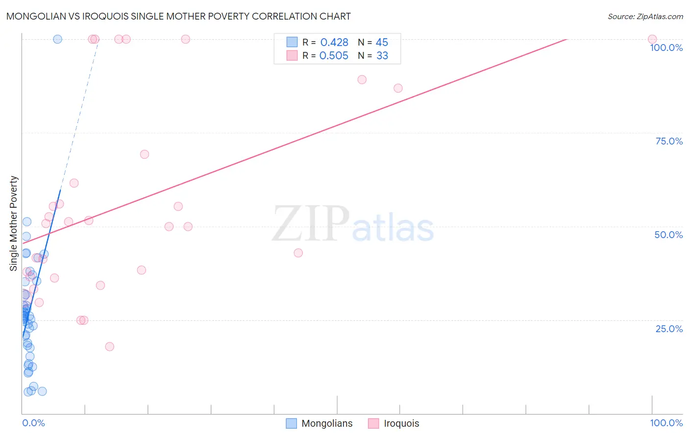 Mongolian vs Iroquois Single Mother Poverty