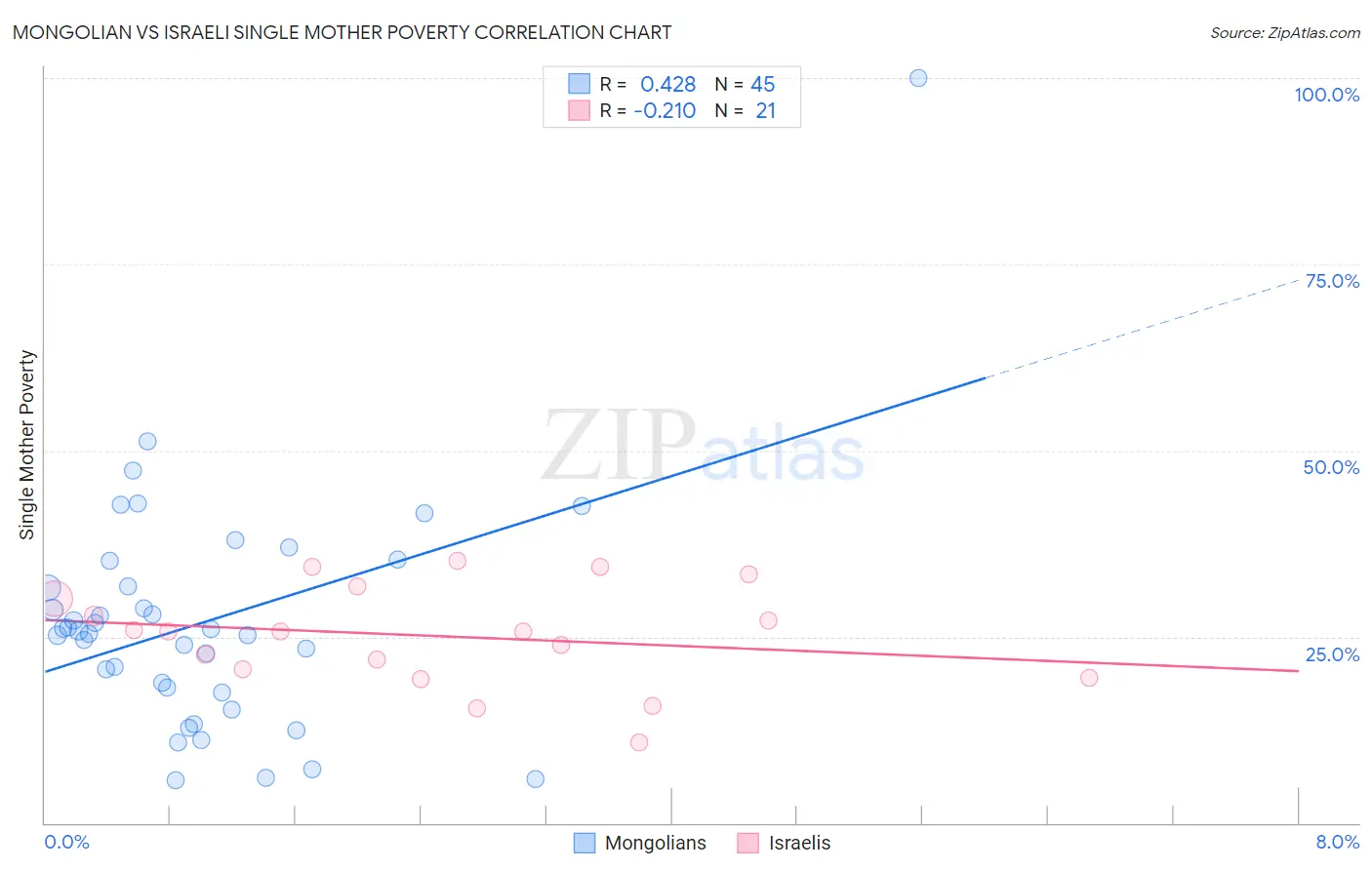 Mongolian vs Israeli Single Mother Poverty