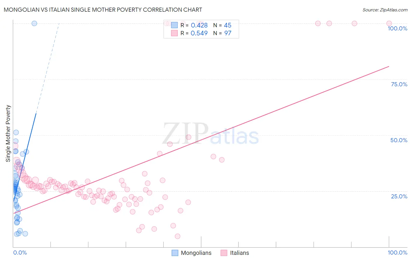 Mongolian vs Italian Single Mother Poverty