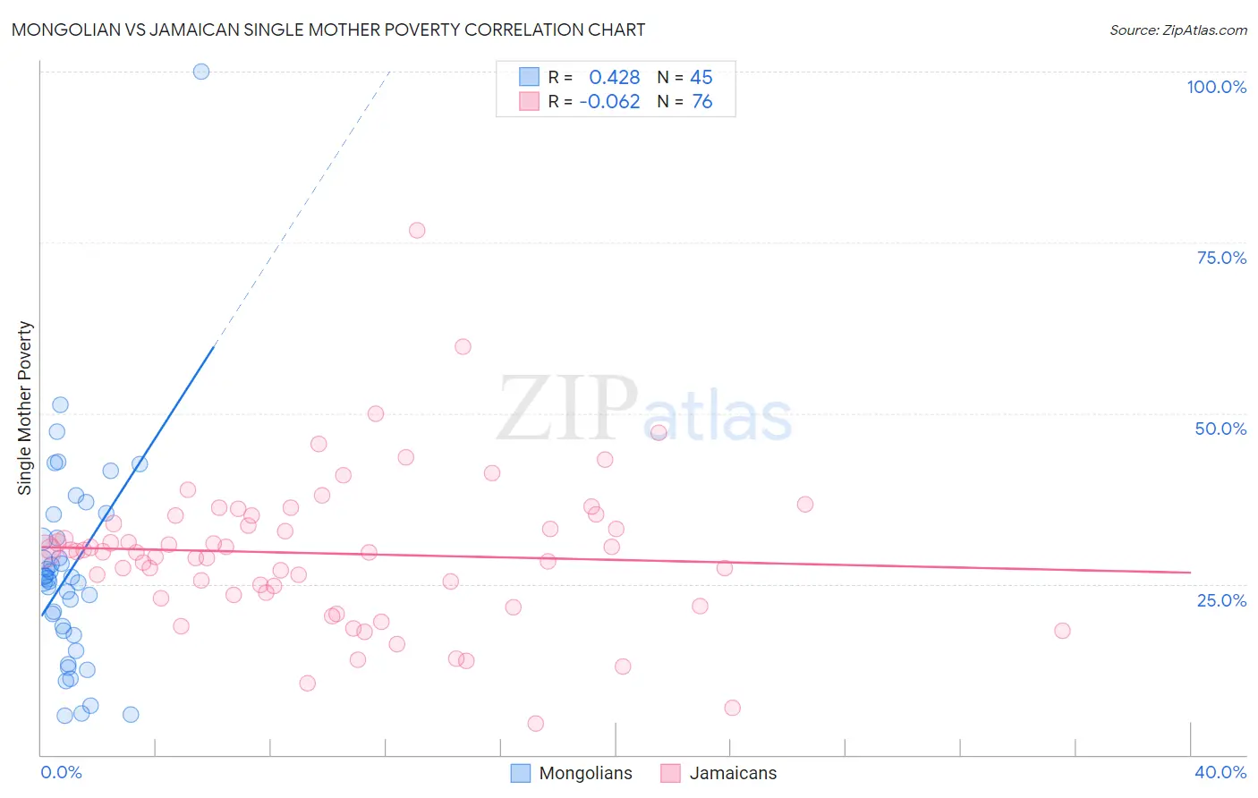 Mongolian vs Jamaican Single Mother Poverty